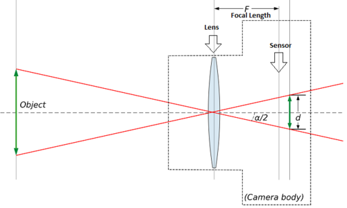 focal lenght